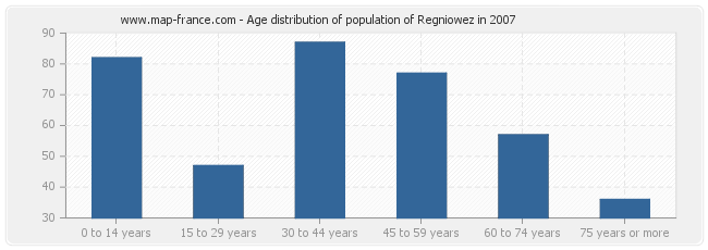 Age distribution of population of Regniowez in 2007