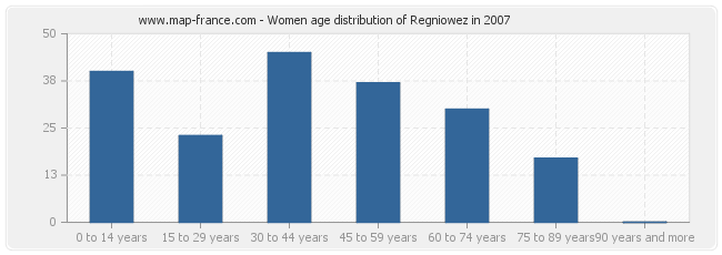 Women age distribution of Regniowez in 2007