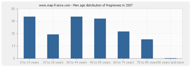 Men age distribution of Regniowez in 2007