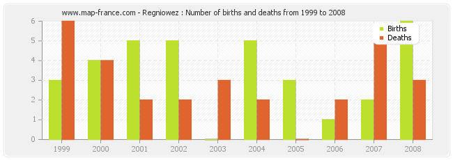 Regniowez : Number of births and deaths from 1999 to 2008