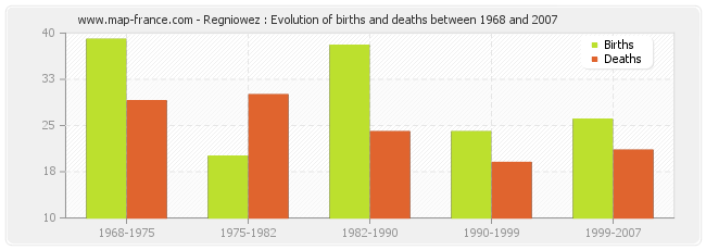 Regniowez : Evolution of births and deaths between 1968 and 2007