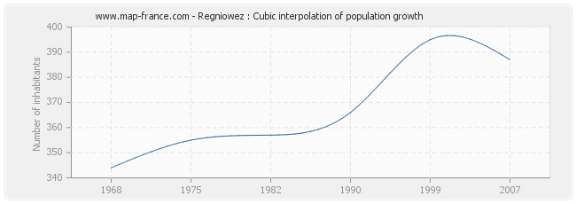 Regniowez : Cubic interpolation of population growth