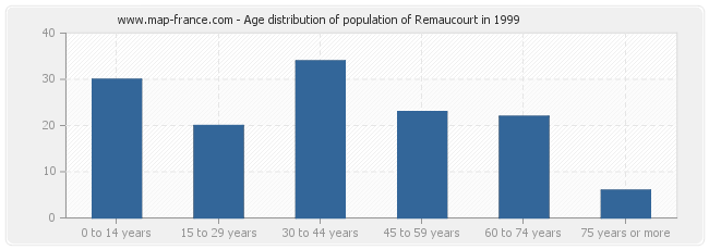 Age distribution of population of Remaucourt in 1999