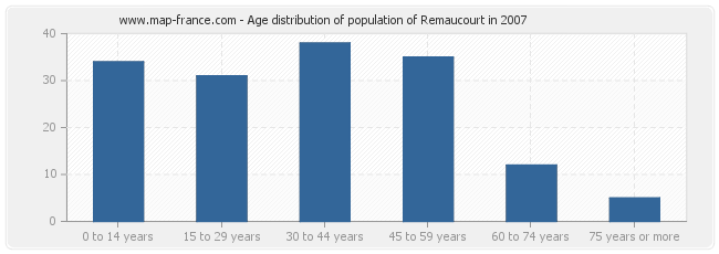 Age distribution of population of Remaucourt in 2007