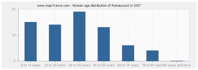 Women age distribution of Remaucourt in 2007