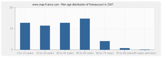 Men age distribution of Remaucourt in 2007