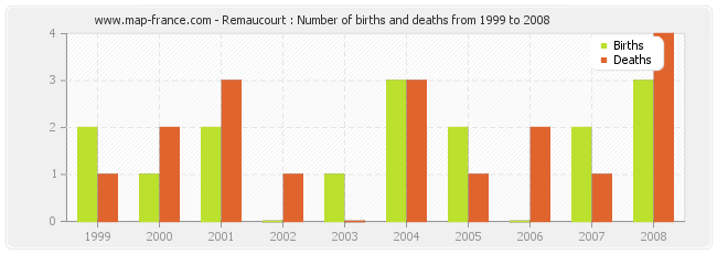 Remaucourt : Number of births and deaths from 1999 to 2008