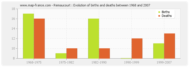 Remaucourt : Evolution of births and deaths between 1968 and 2007