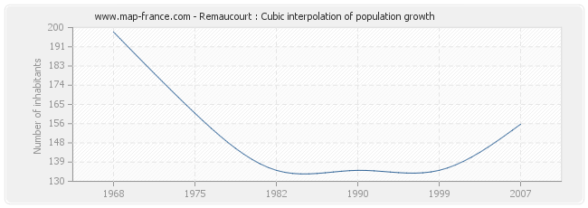 Remaucourt : Cubic interpolation of population growth