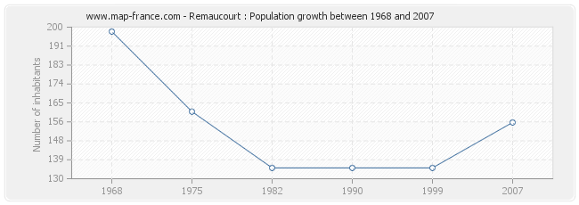 Population Remaucourt