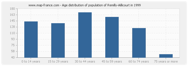 Age distribution of population of Remilly-Aillicourt in 1999