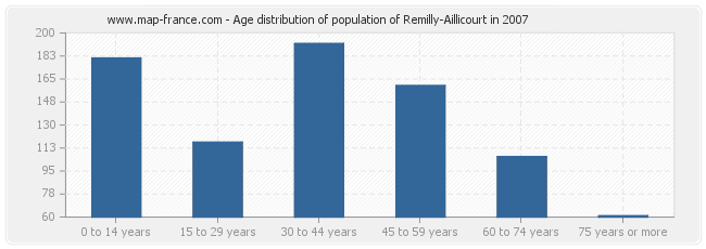 Age distribution of population of Remilly-Aillicourt in 2007