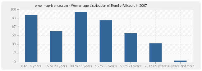Women age distribution of Remilly-Aillicourt in 2007