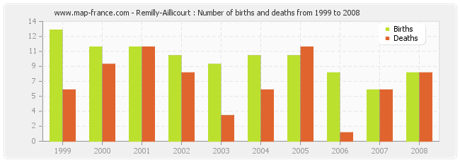 Remilly-Aillicourt : Number of births and deaths from 1999 to 2008