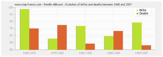 Remilly-Aillicourt : Evolution of births and deaths between 1968 and 2007