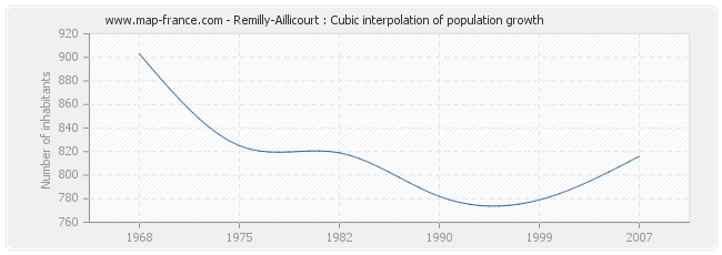 Remilly-Aillicourt : Cubic interpolation of population growth