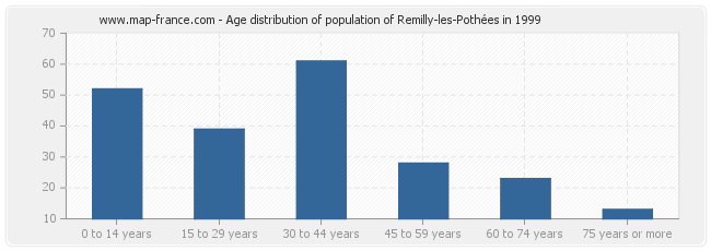 Age distribution of population of Remilly-les-Pothées in 1999
