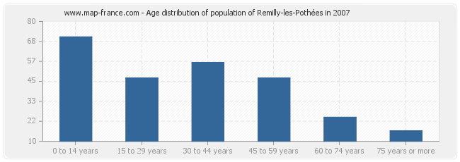 Age distribution of population of Remilly-les-Pothées in 2007