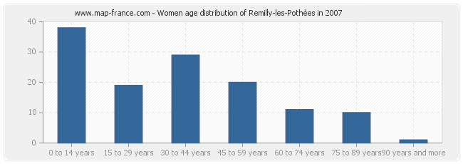 Women age distribution of Remilly-les-Pothées in 2007