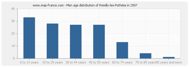 Men age distribution of Remilly-les-Pothées in 2007