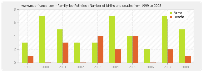 Remilly-les-Pothées : Number of births and deaths from 1999 to 2008