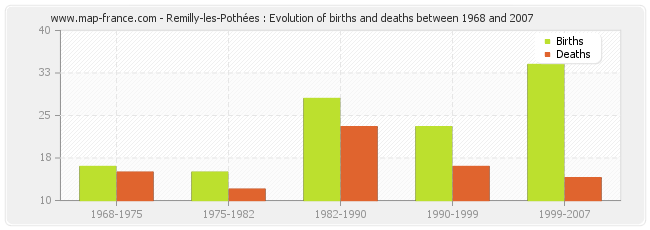 Remilly-les-Pothées : Evolution of births and deaths between 1968 and 2007