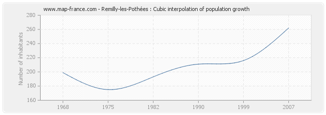 Remilly-les-Pothées : Cubic interpolation of population growth