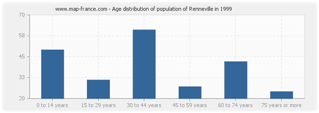 Age distribution of population of Renneville in 1999