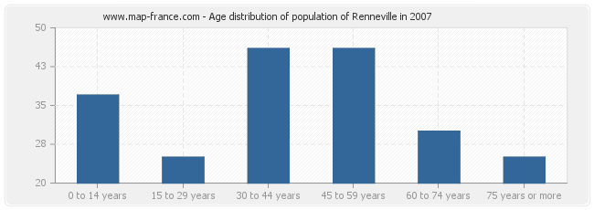 Age distribution of population of Renneville in 2007