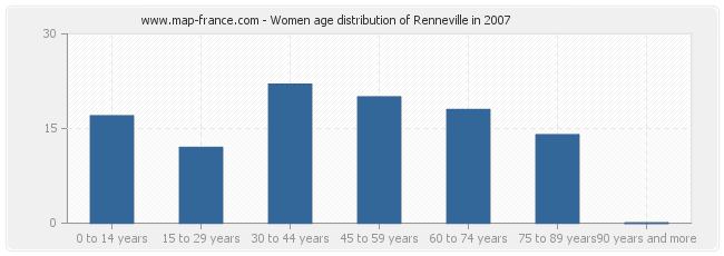 Women age distribution of Renneville in 2007