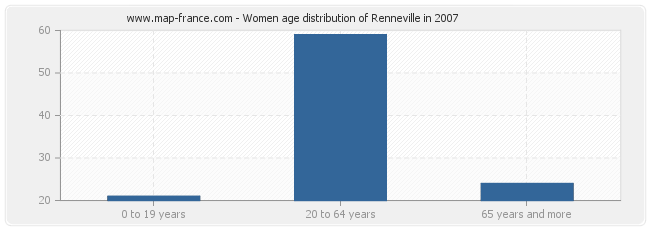 Women age distribution of Renneville in 2007