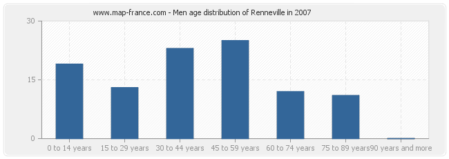 Men age distribution of Renneville in 2007