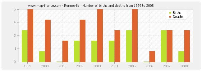 Renneville : Number of births and deaths from 1999 to 2008