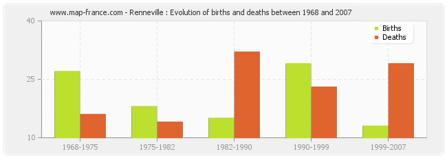 Renneville : Evolution of births and deaths between 1968 and 2007
