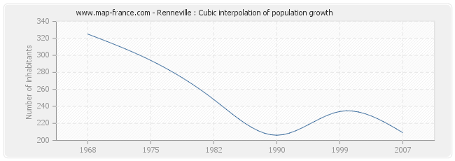 Renneville : Cubic interpolation of population growth