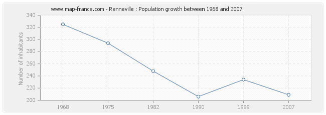 Population Renneville