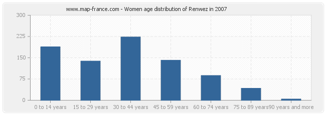 Women age distribution of Renwez in 2007