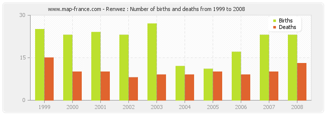 Renwez : Number of births and deaths from 1999 to 2008