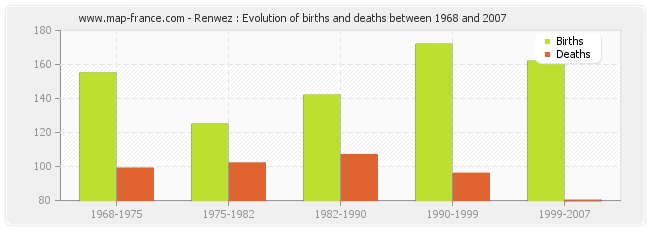 Renwez : Evolution of births and deaths between 1968 and 2007