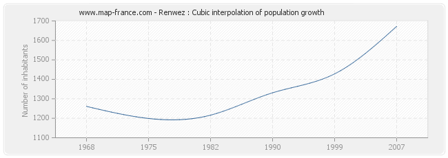 Renwez : Cubic interpolation of population growth