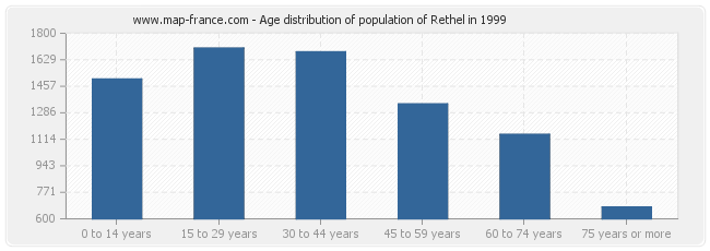 Age distribution of population of Rethel in 1999