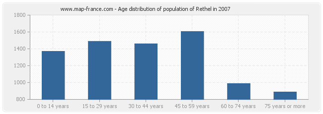 Age distribution of population of Rethel in 2007