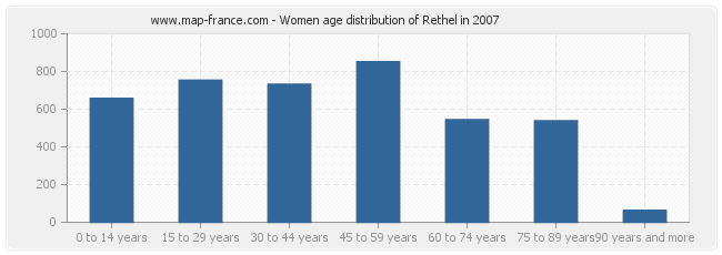 Women age distribution of Rethel in 2007