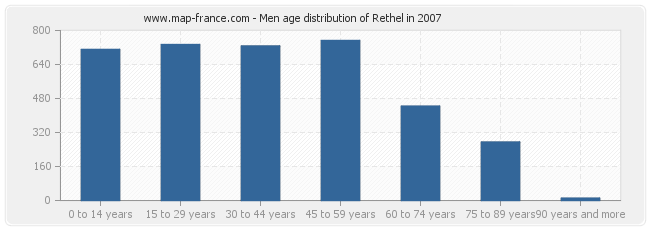 Men age distribution of Rethel in 2007