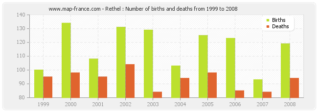 Rethel : Number of births and deaths from 1999 to 2008
