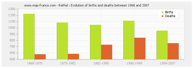 Rethel : Evolution of births and deaths between 1968 and 2007