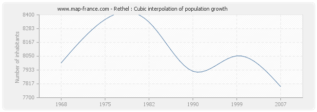 Rethel : Cubic interpolation of population growth