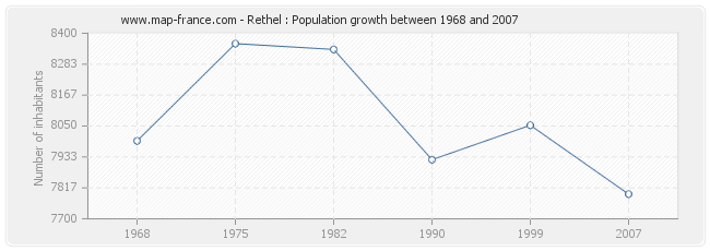 Population Rethel