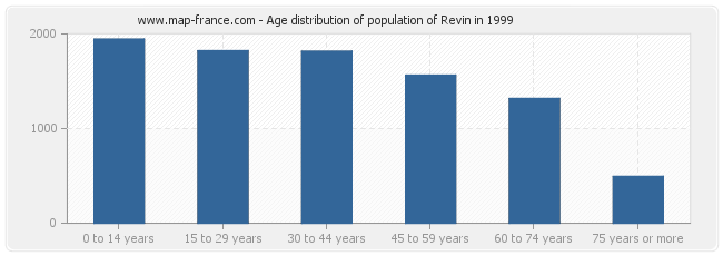 Age distribution of population of Revin in 1999