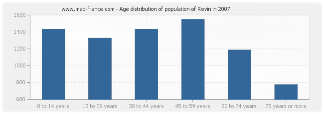 Age distribution of population of Revin in 2007